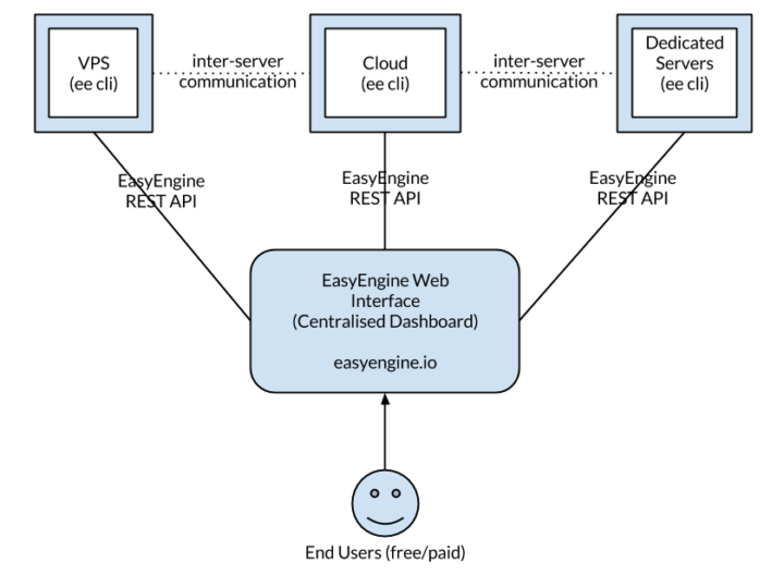 easyengine-cli-rest-api-web