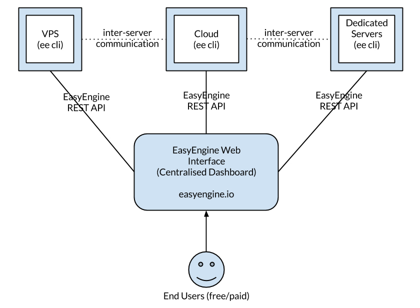 EasyEngine v4 Web Interface architecture diagram